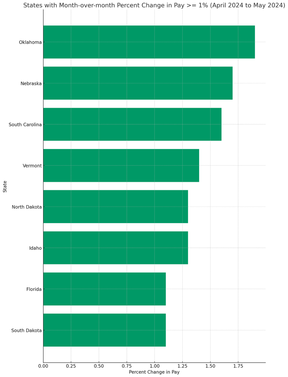 2 - MOM Increases by State