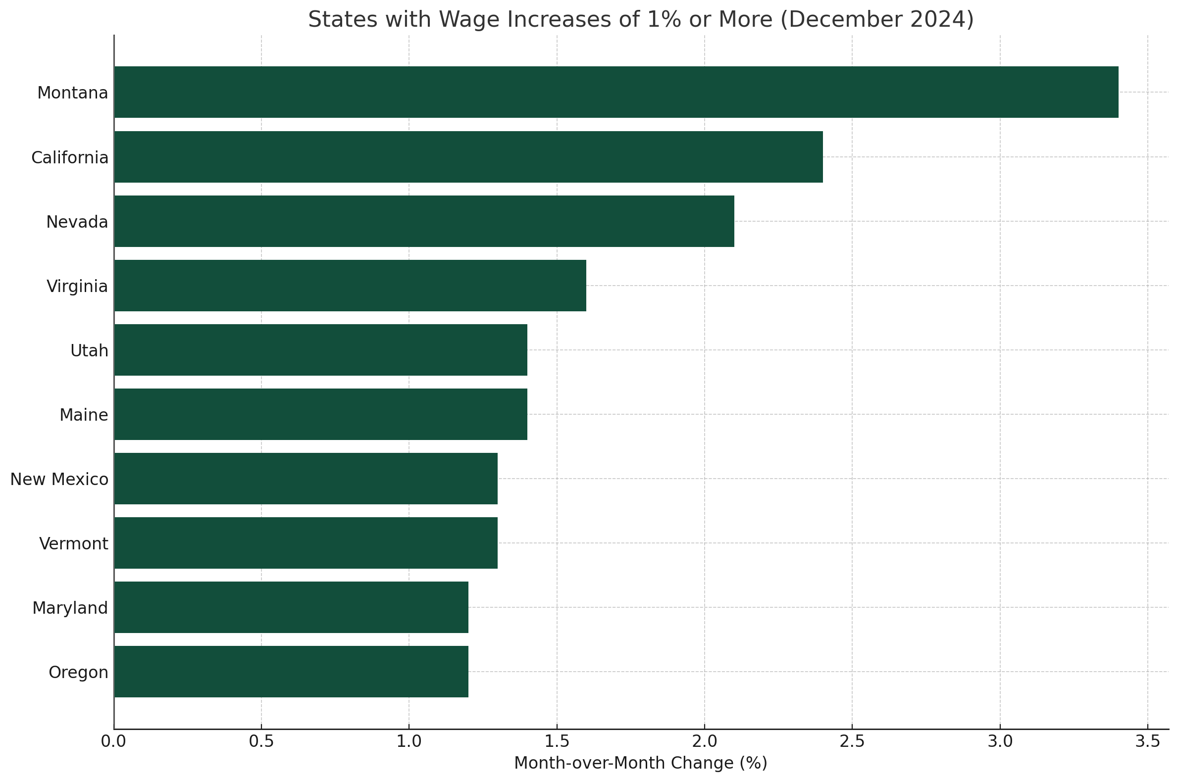 2 - States with Increase