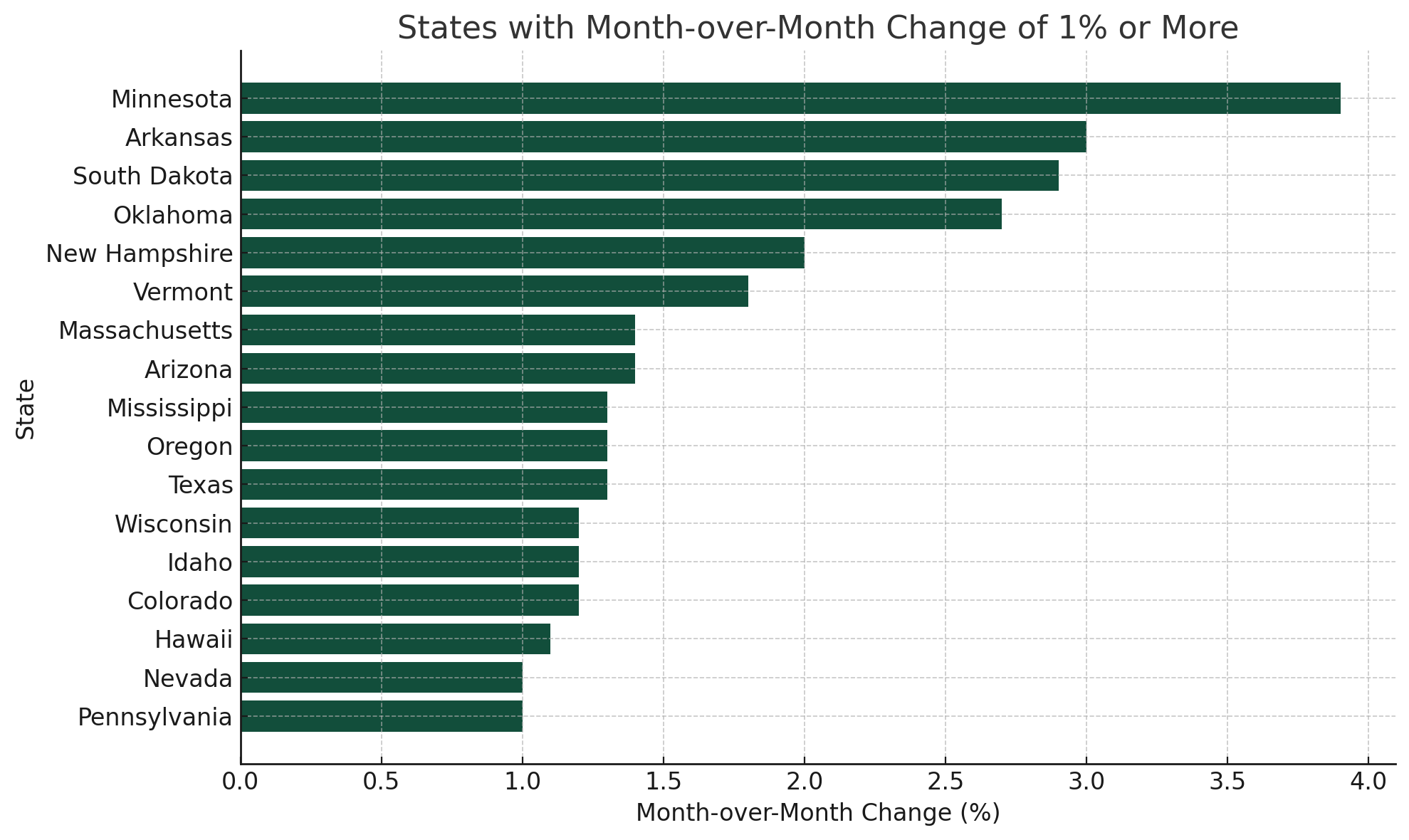 2 - States with positive change