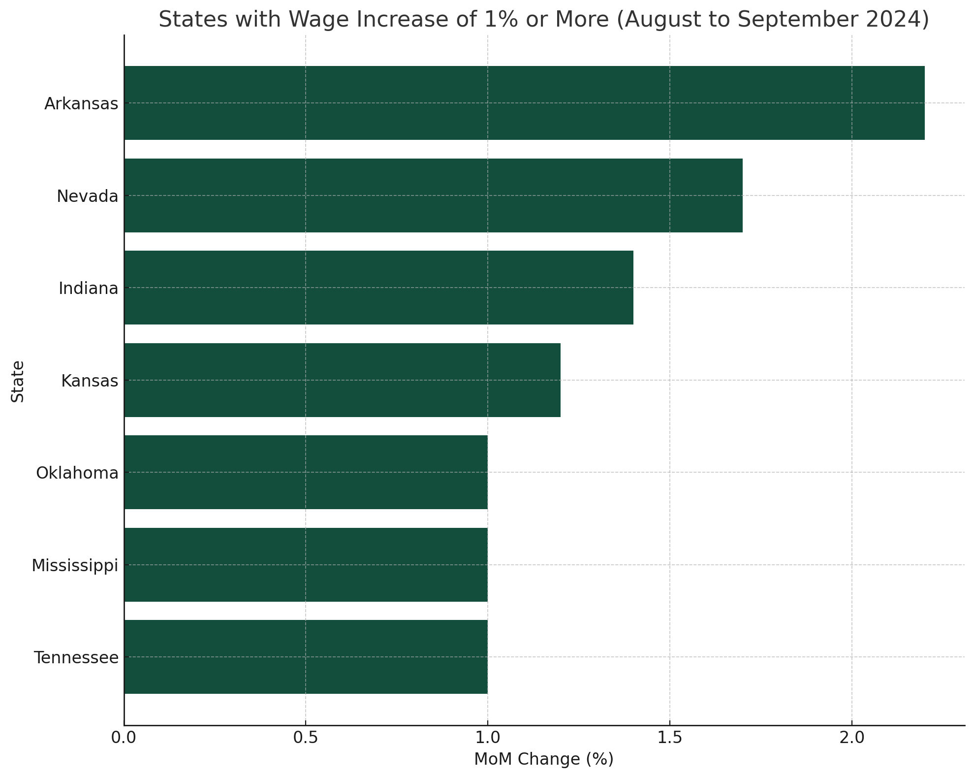 2. B2B september 2024 up states