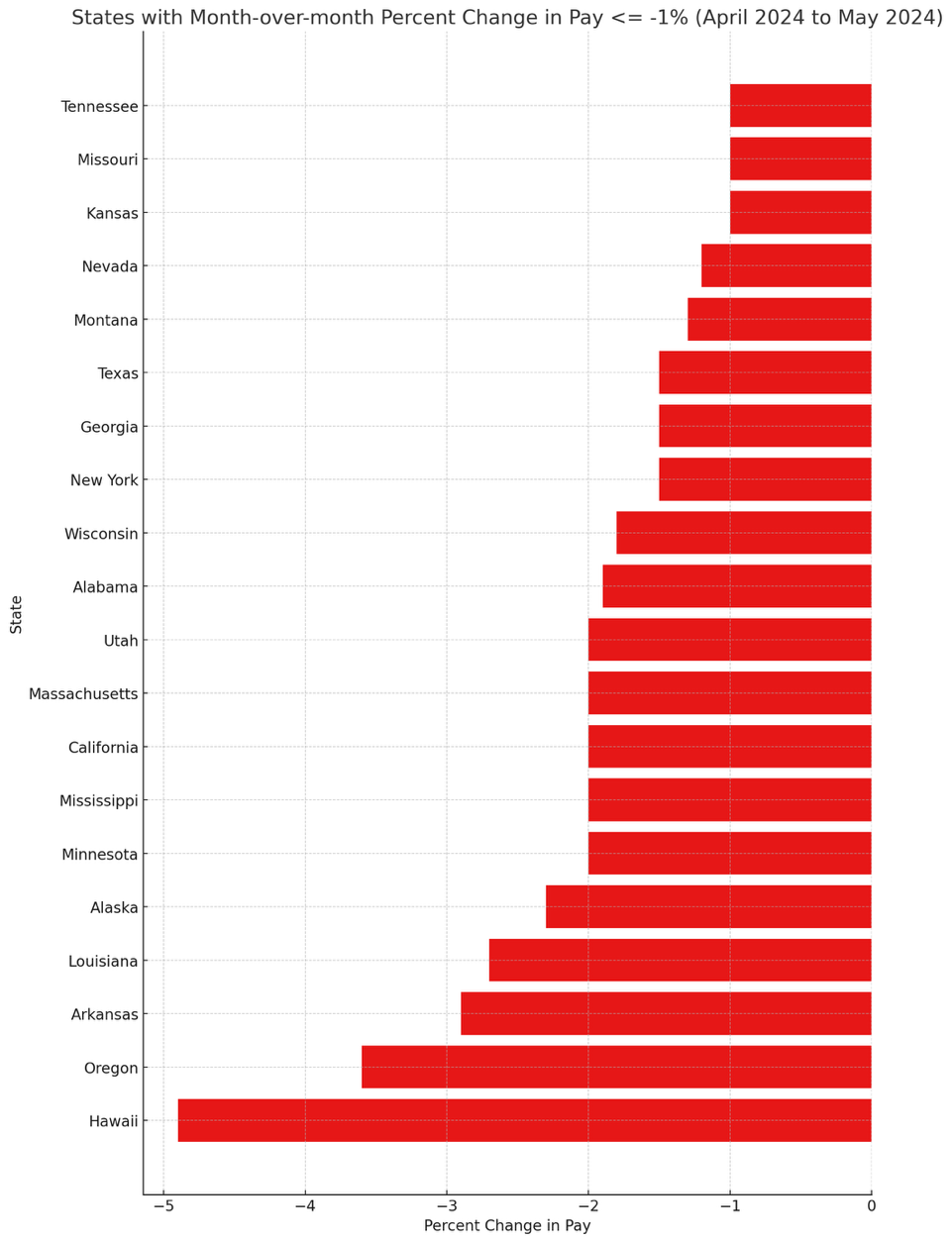 3 - MOM Decreases by State