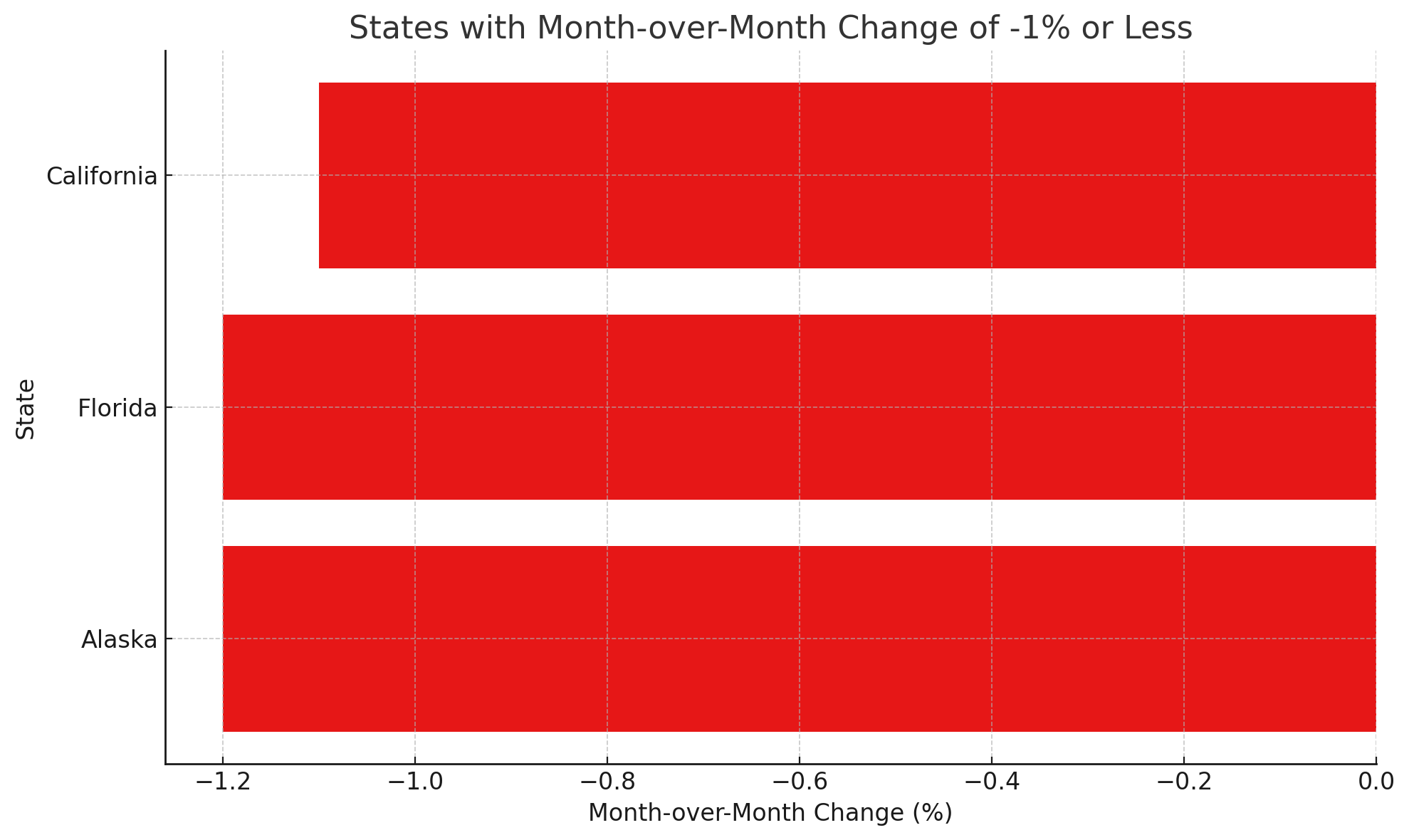 3 - States with negative change