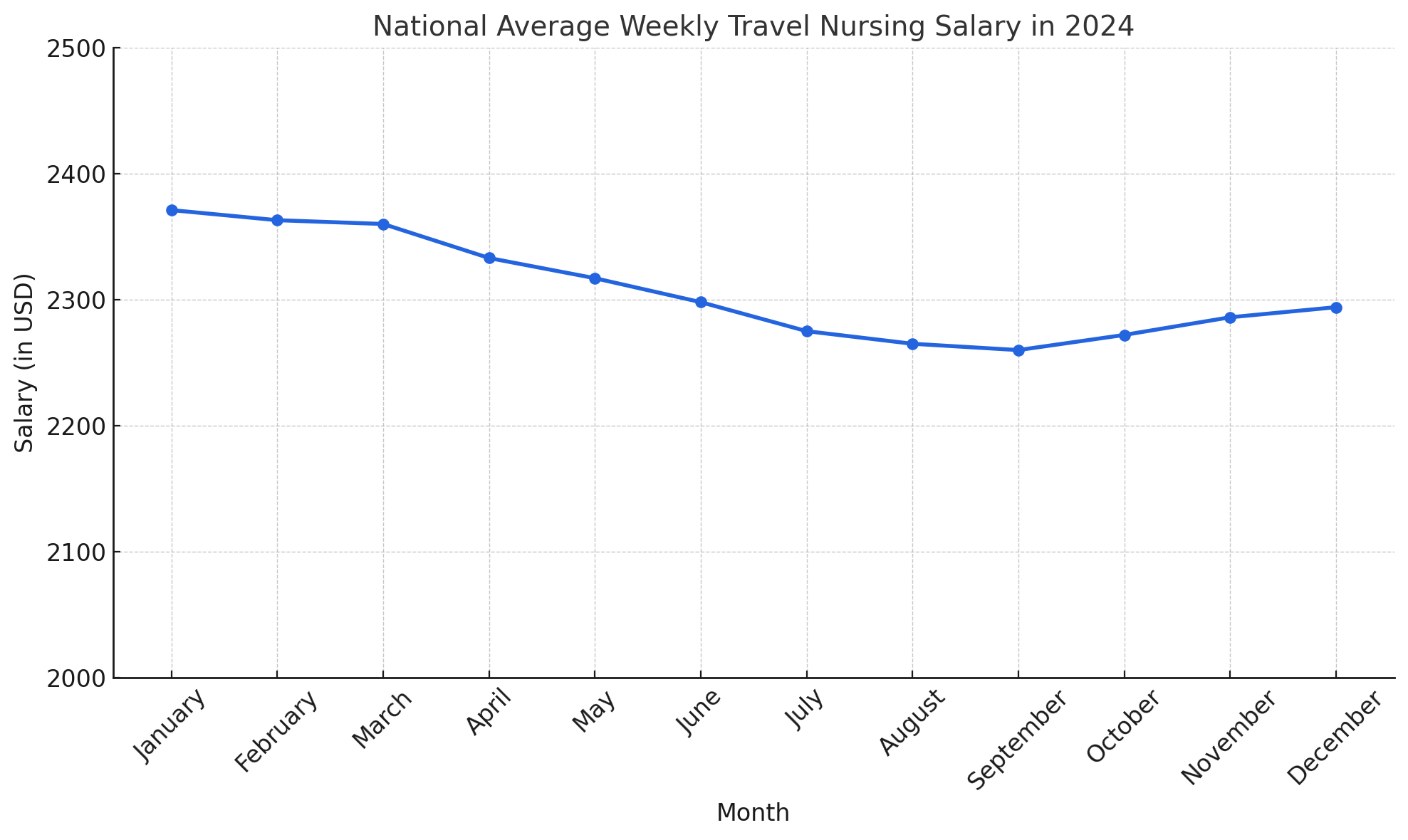 Graph for Monthly Changes