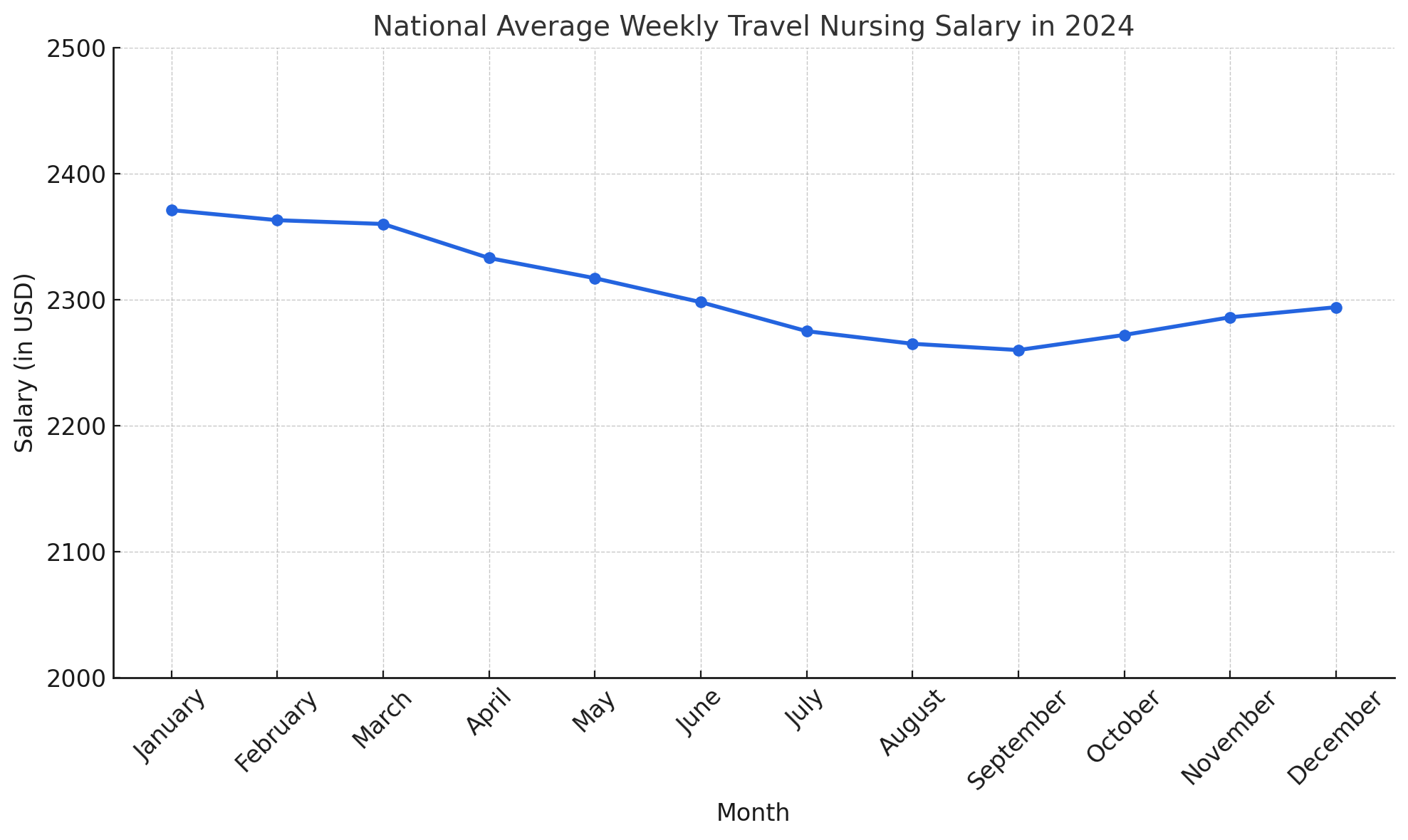 Year-in-Review: A Look Back at 2024 Travel Nursing Salary Trends