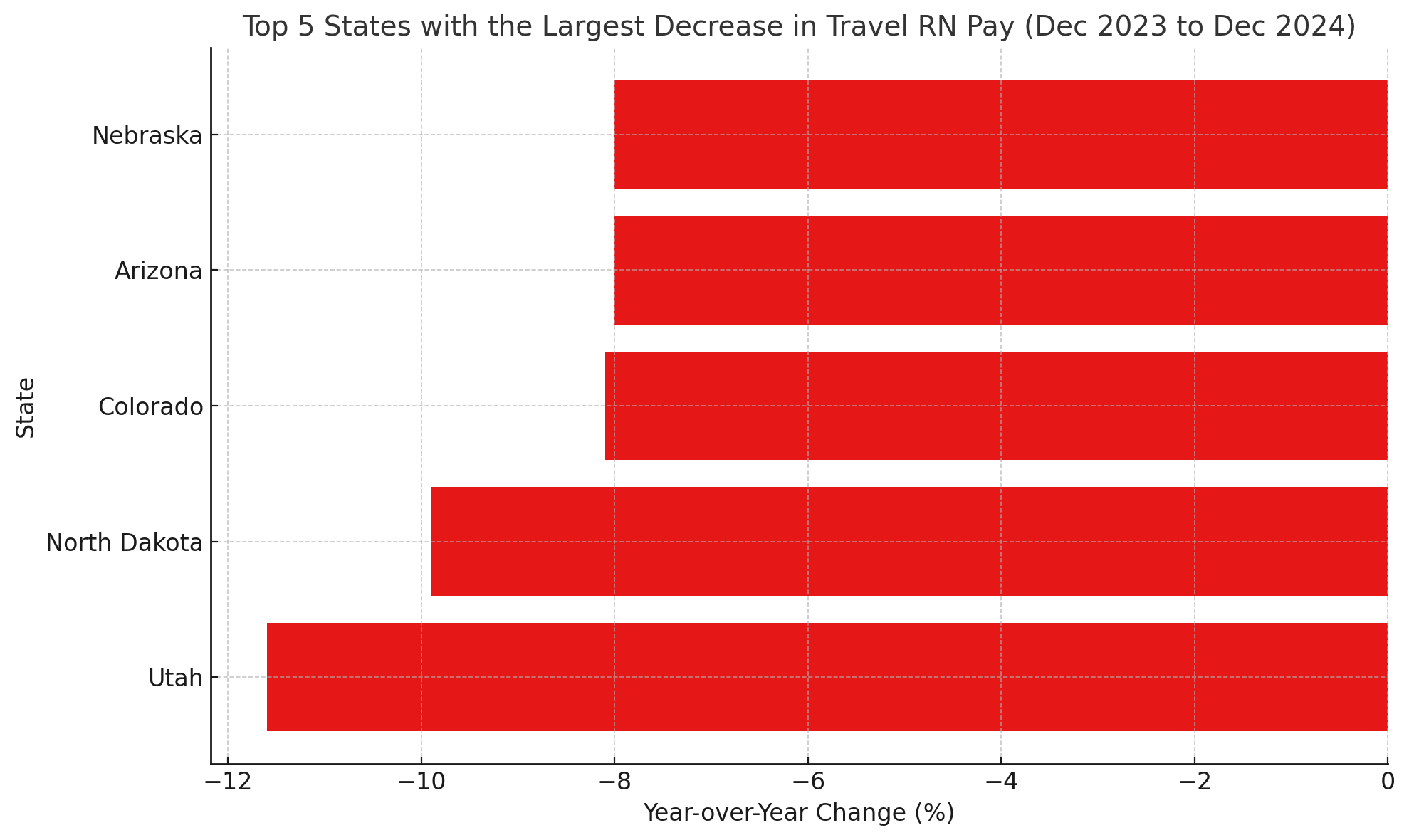 States Down for 2024