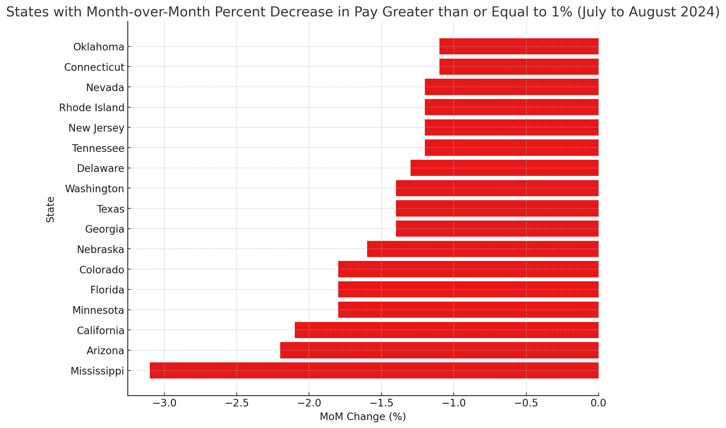 States with Decreases