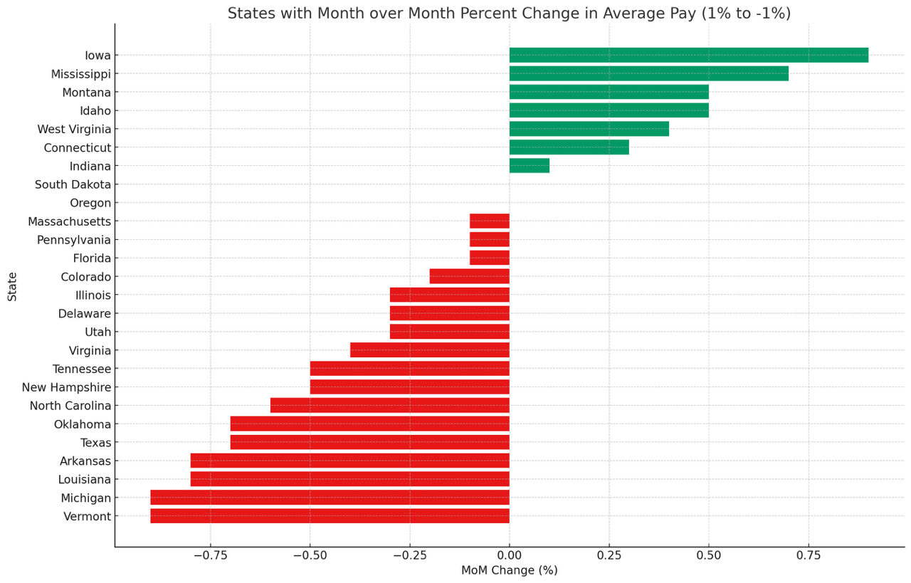 States with No Change