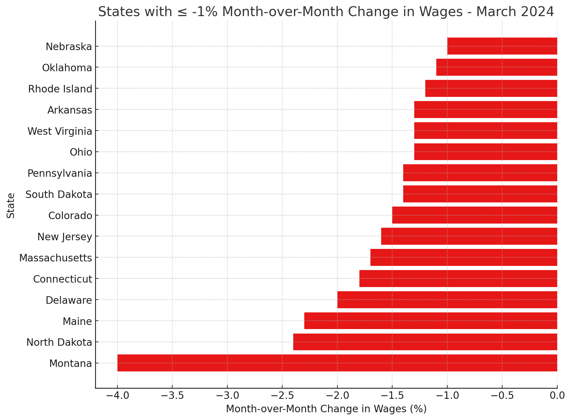 States with Wage Decreases