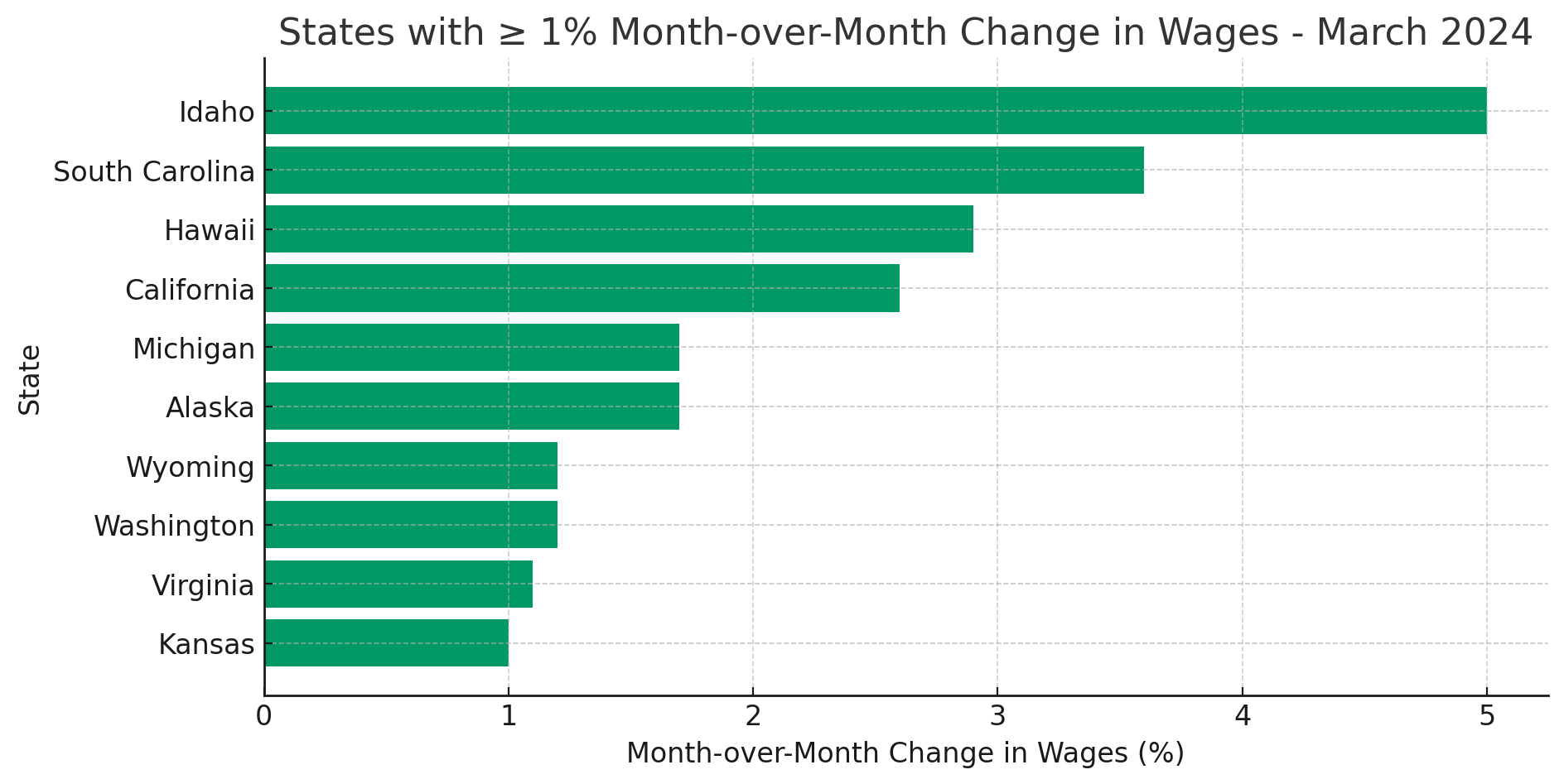 States with Wage Increases
