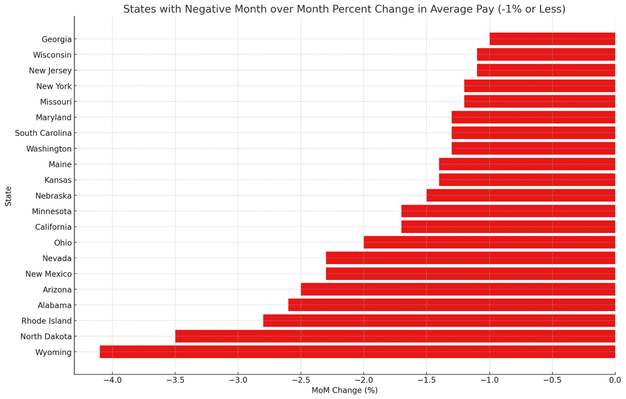 States with decreased wages