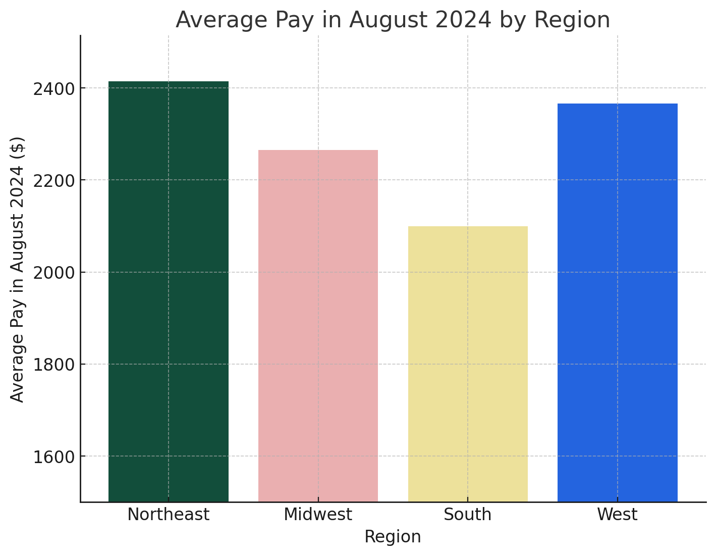 Updated - Avg Pay by Region