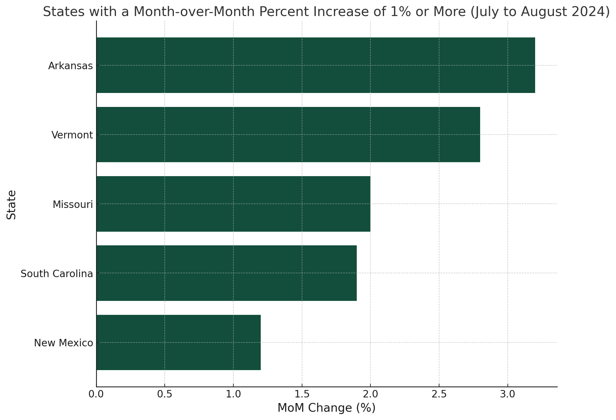 Updated - State Increases