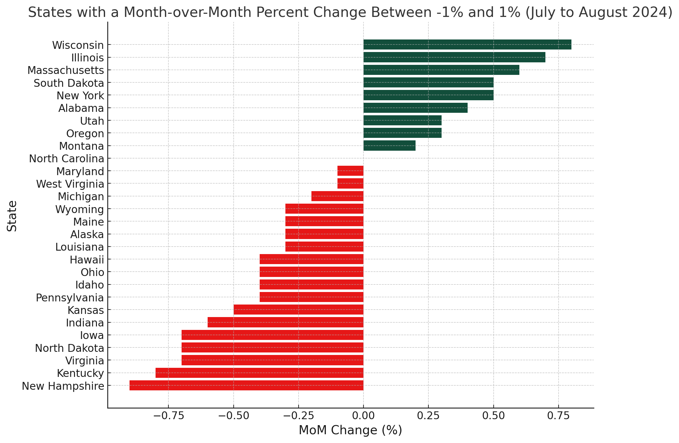 Updated - States with Minimum Change