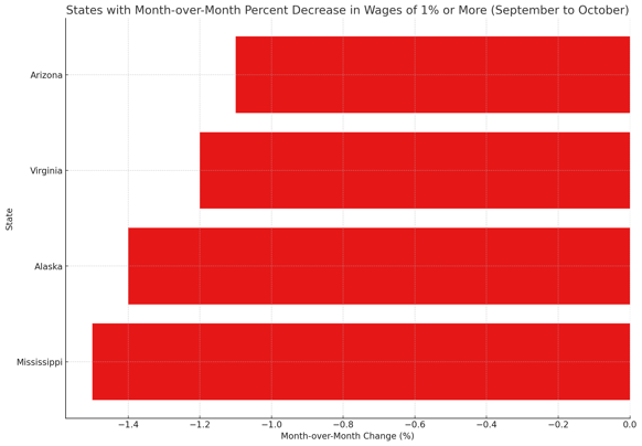 decrease states-1