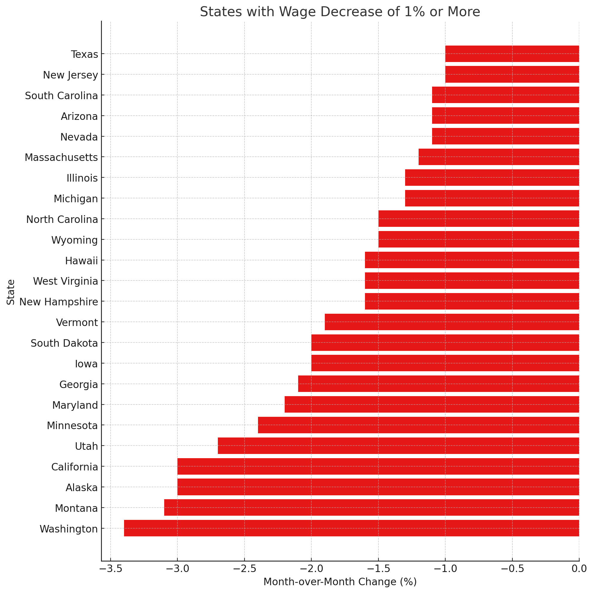 decrease states