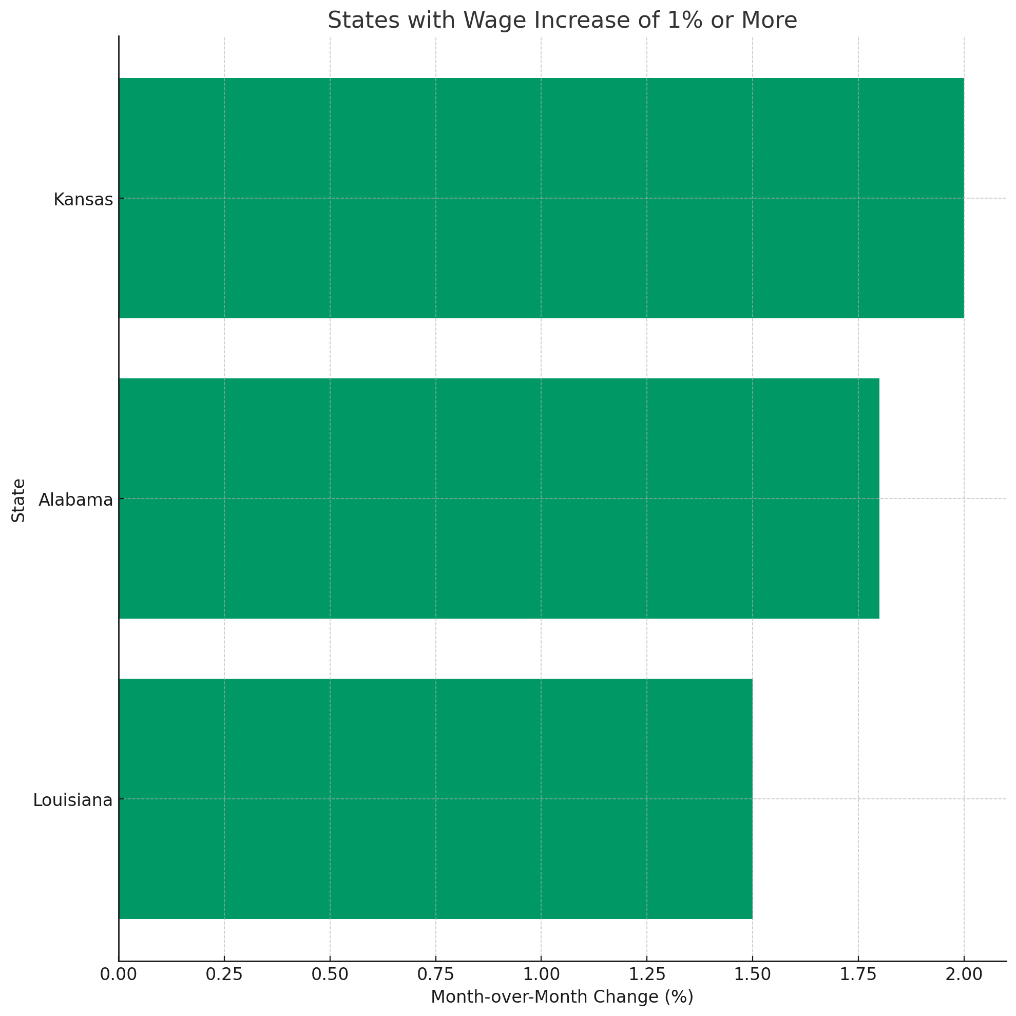 increase states